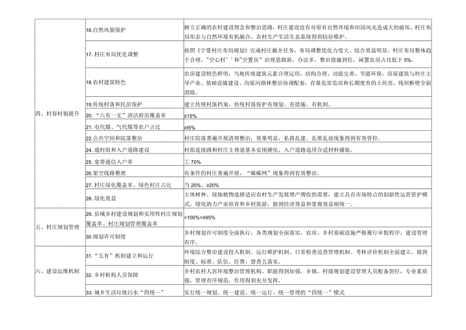 彭阳县农村人居环境整治示范乡镇创建标准.docx_第2页