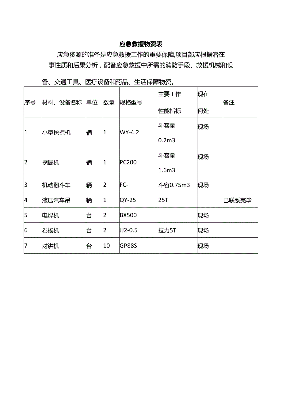 应急救援物资表.docx_第1页