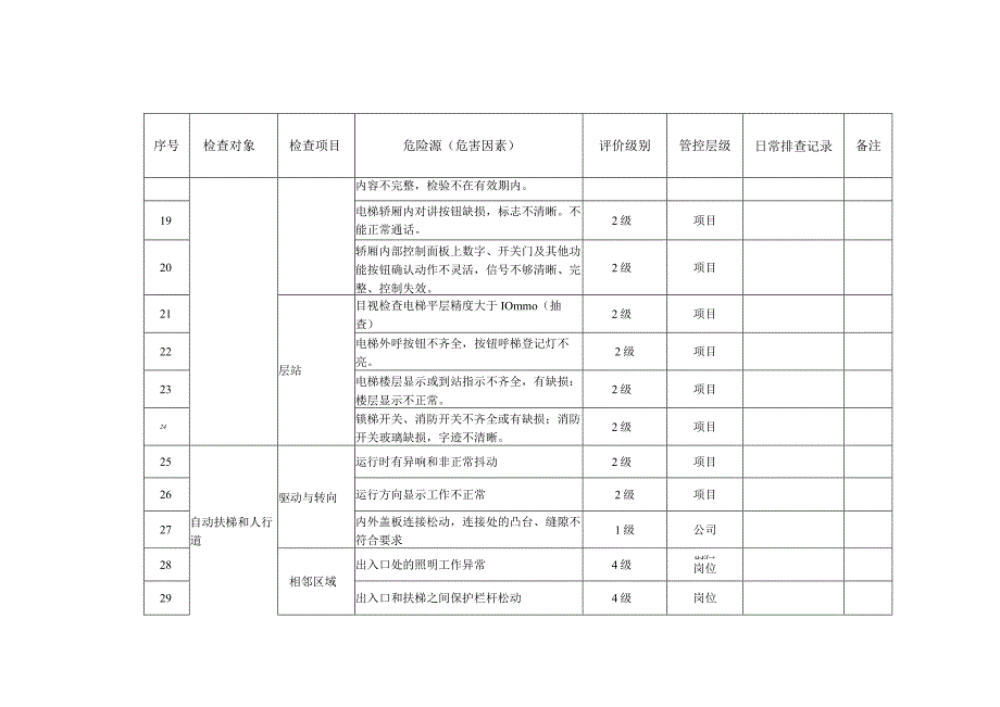 电梯使用现场类隐患日常排查清单.docx_第3页