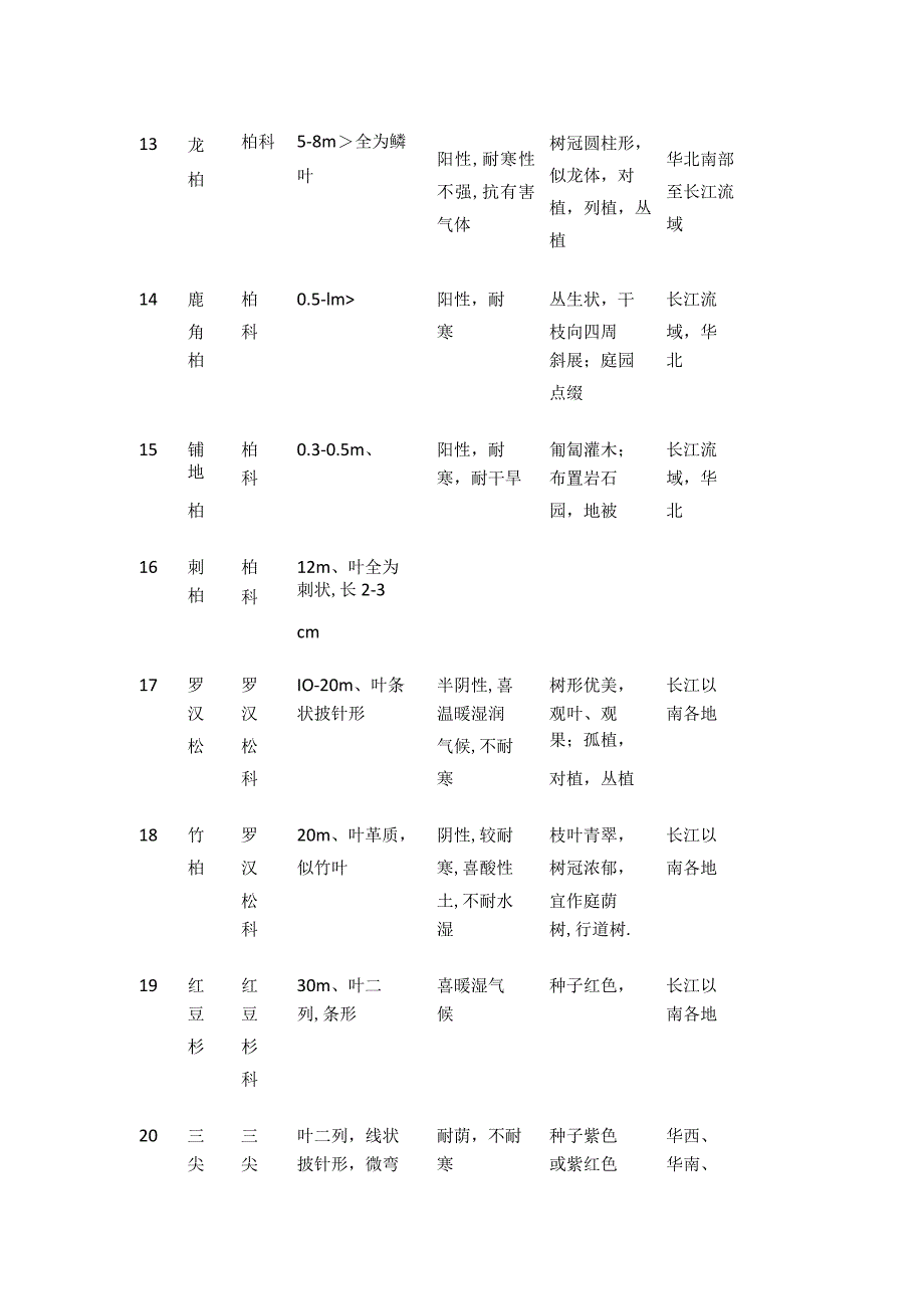 园林植物性状表全套.docx_第3页