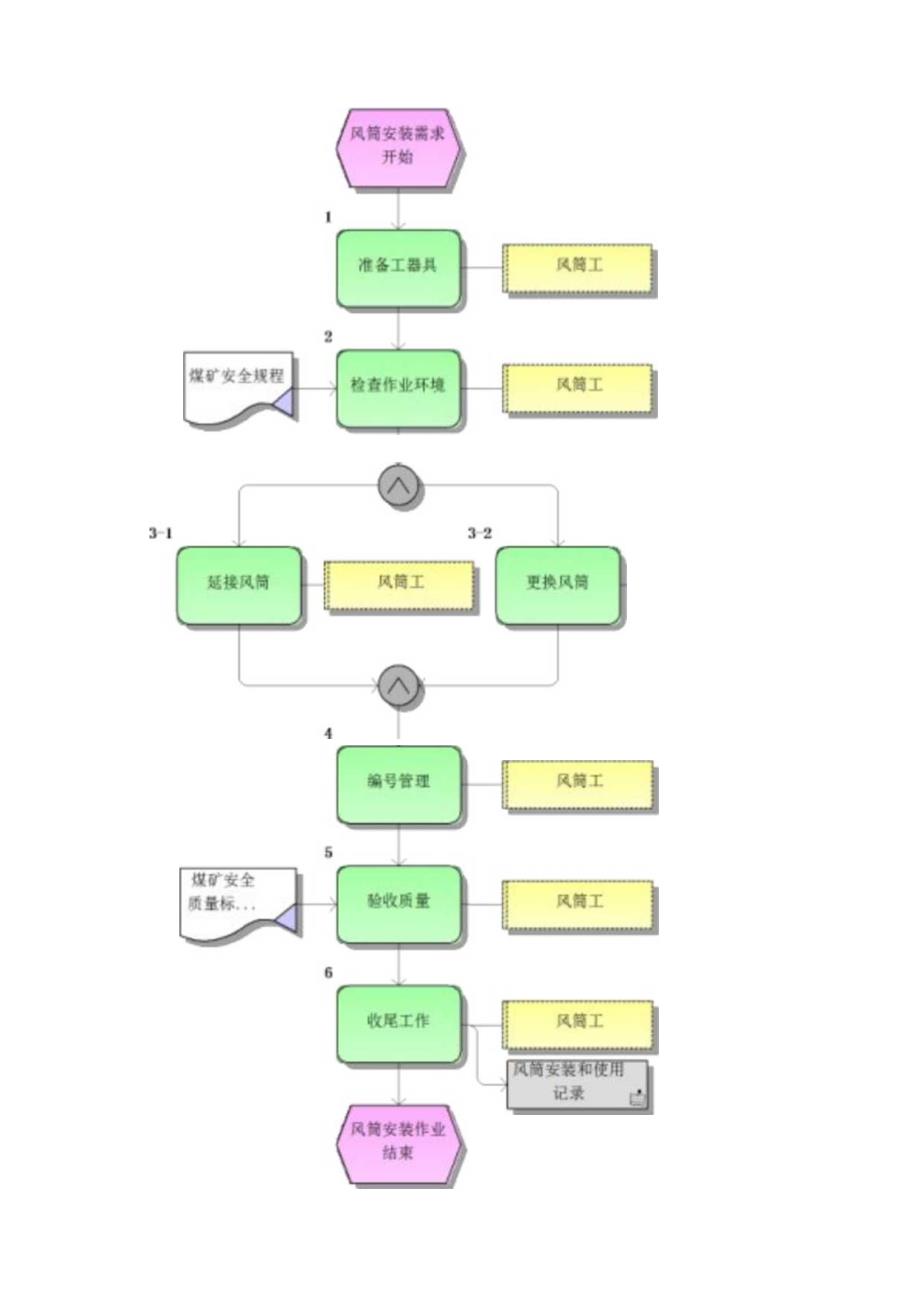 通风动力标准作业流程.docx_第2页