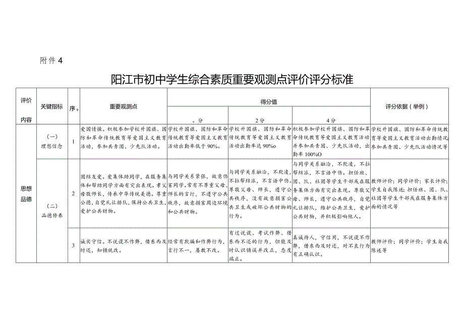 阳江市初中学生综合素质重要观测点评价评分标准.docx_第1页