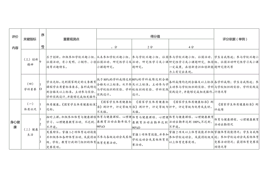 阳江市初中学生综合素质重要观测点评价评分标准.docx_第3页