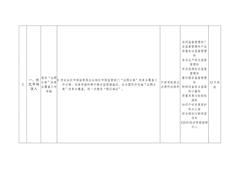 阿拉善盟市场监督管理局优化营商环境主要举措及责任分工.docx_第2页