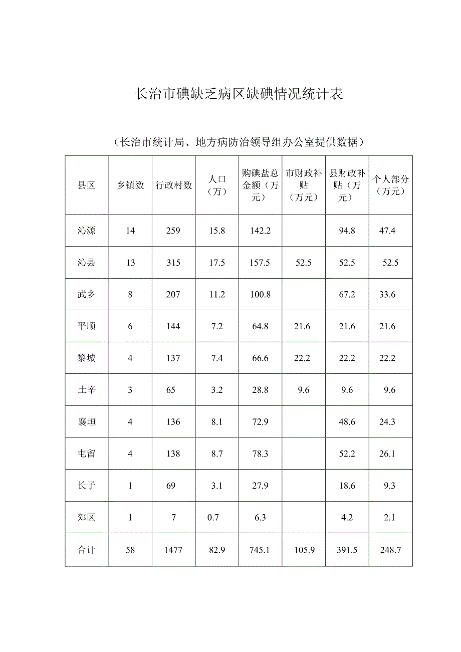 长治市碘缺乏病区缺碘情况统计表.docx_第1页