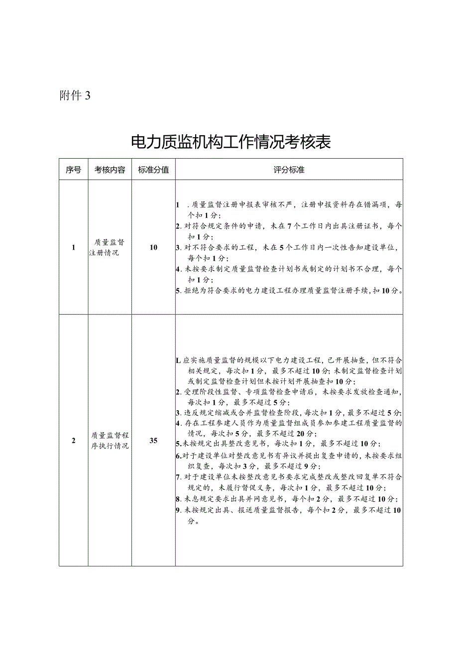 电力质监机构工作情况考核.docx_第1页