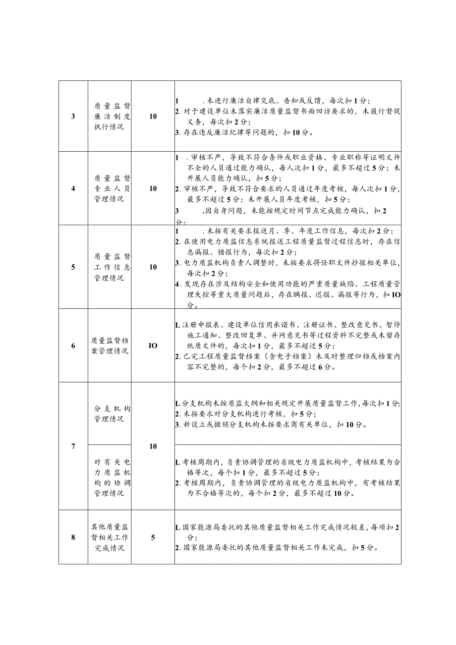 电力质监机构工作情况考核.docx_第2页