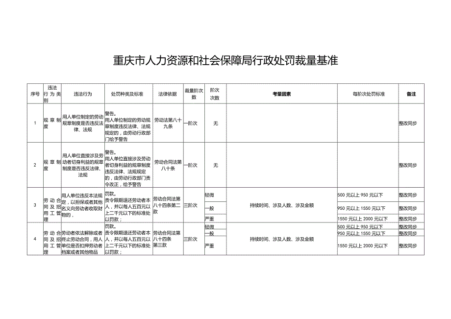 重庆市人力资源和社会保障局行政处罚裁量基准.docx_第1页