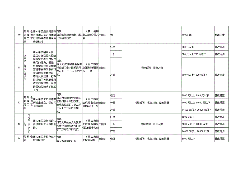 重庆市人力资源和社会保障局行政处罚裁量基准.docx_第3页