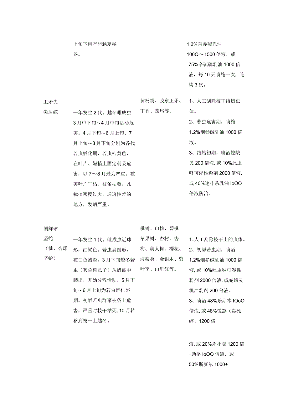 华北地区园林露地植物病虫害防治月历全套.docx_第2页