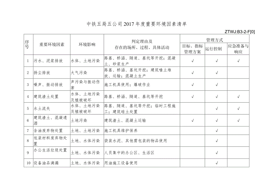 附件3-中铁五局五公司2017年度重要环境因素清单、环境目标和管理方案.docx_第1页