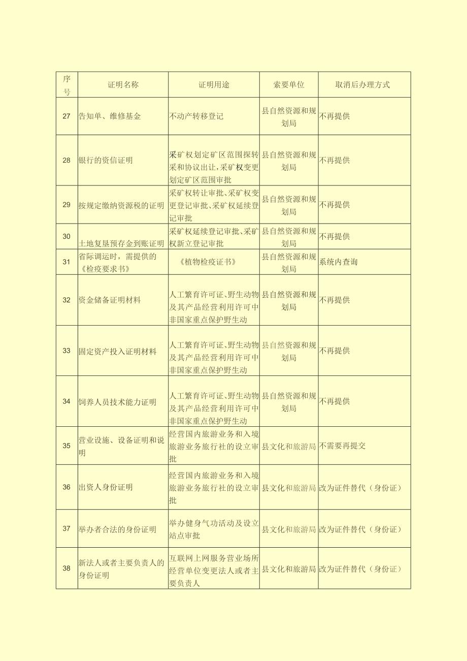 阳新县县级证明事项清理取消目录第三批.docx_第3页