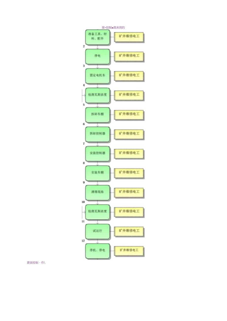 蓄电池机车机械检修标准作业流程.docx_第2页