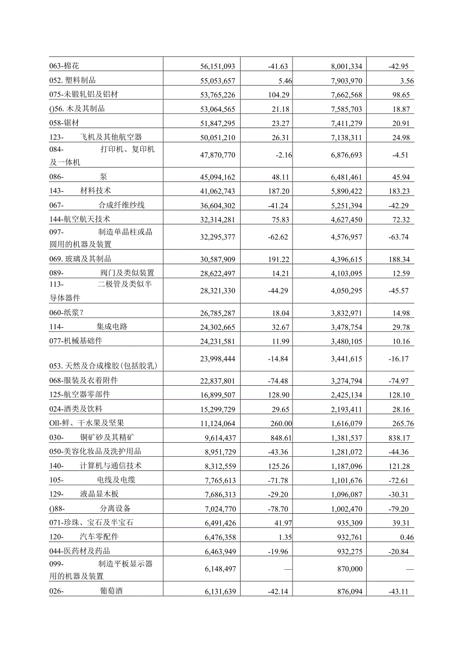 七2020年1-10月绍兴市进口主要商品金额表.docx_第2页