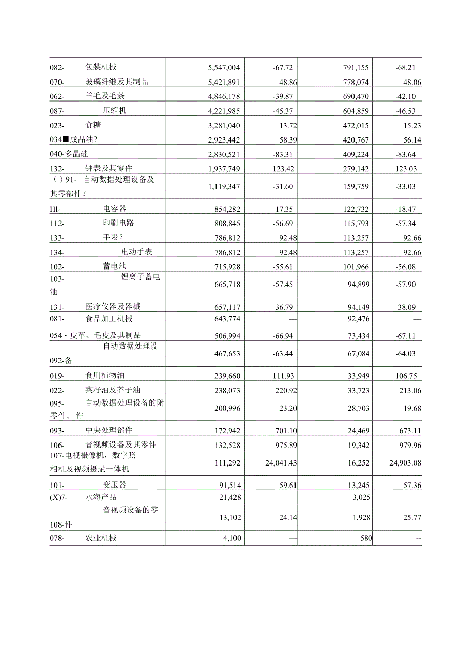 七2020年1-10月绍兴市进口主要商品金额表.docx_第3页