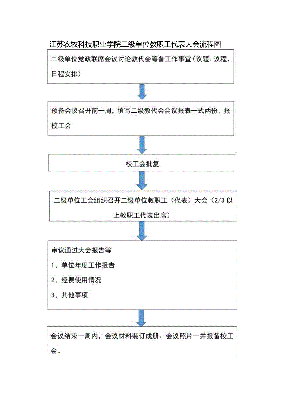 江苏农牧科技职业学院二级单位教职工代表大会流程图.docx_第1页