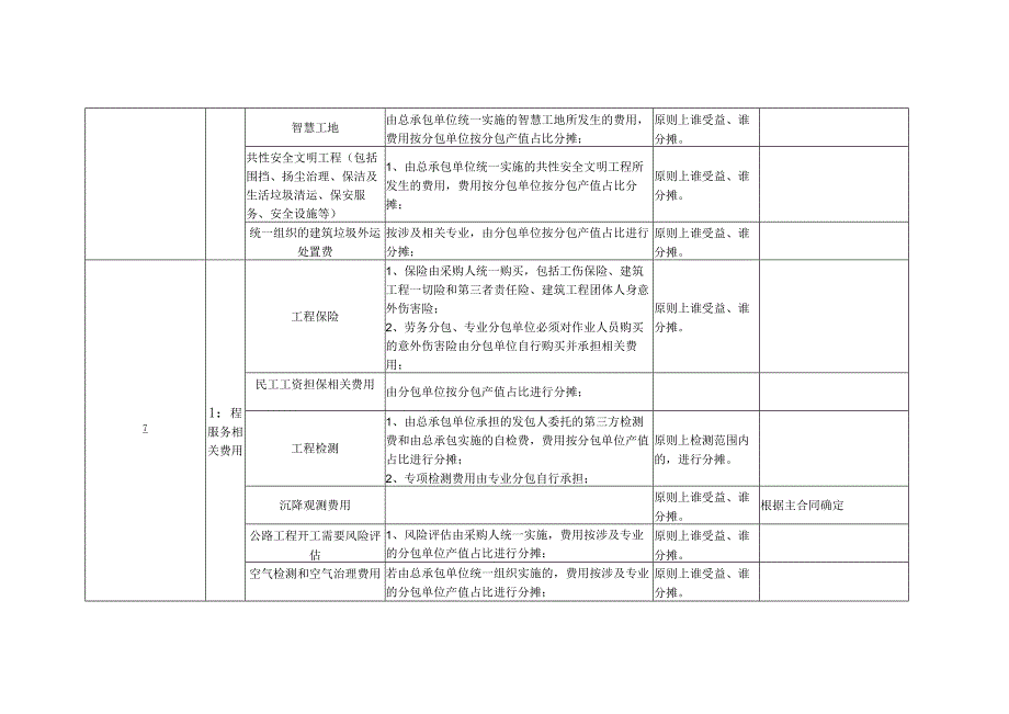 建筑施工履约过程中明确分包分摊费用计划表.docx_第3页