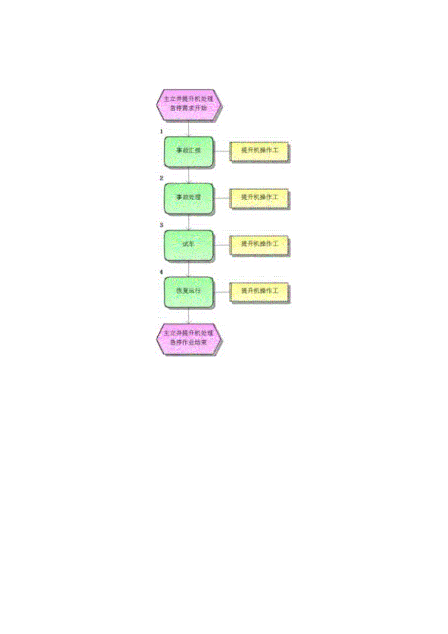 主立井提升机操作.docx_第2页