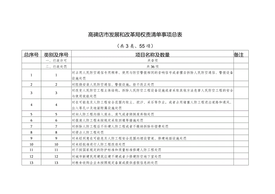 高碑店市发展和改革局权责清单事项总表.docx_第1页