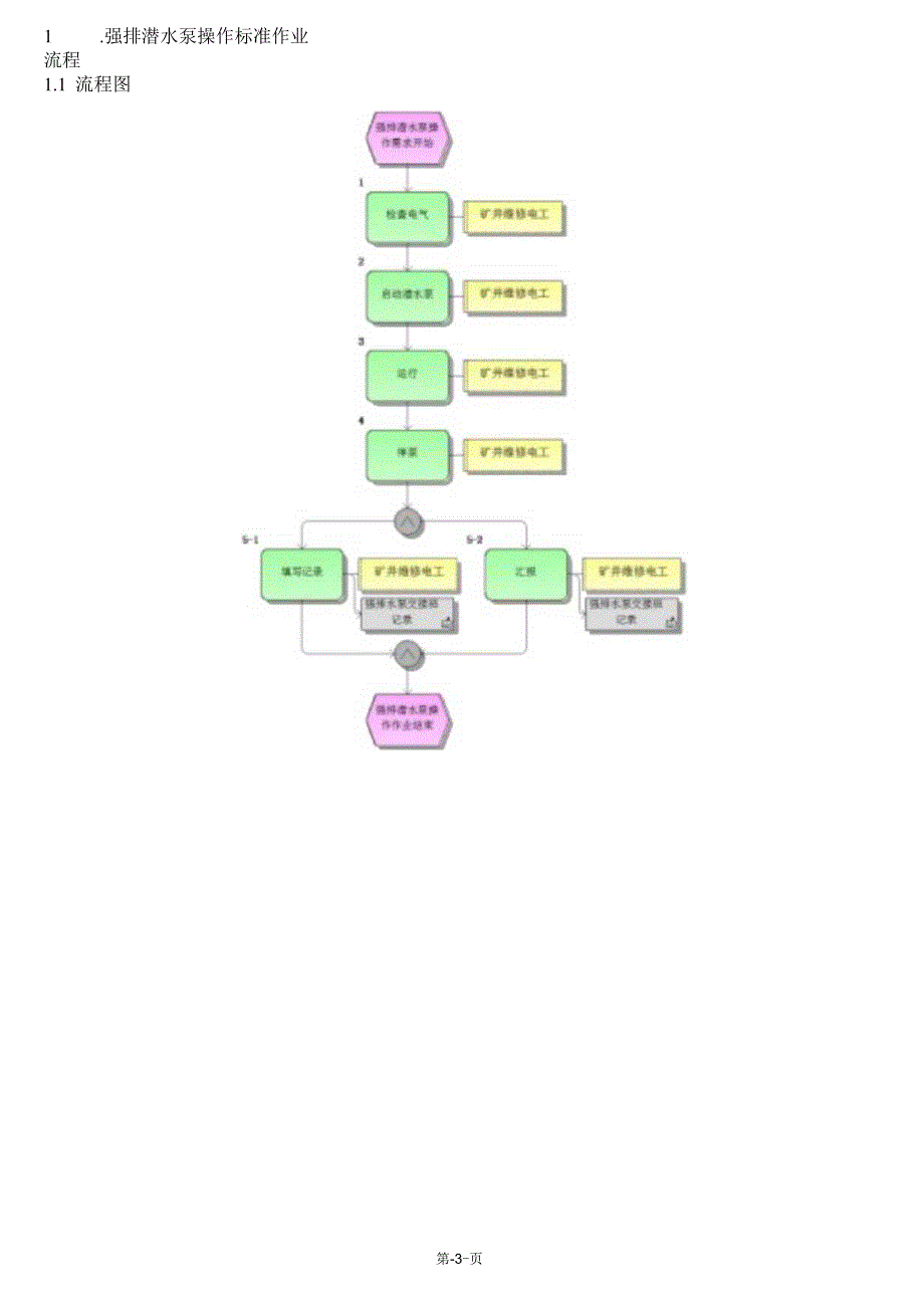 强排潜水泵岗位标准作业流程.docx_第3页