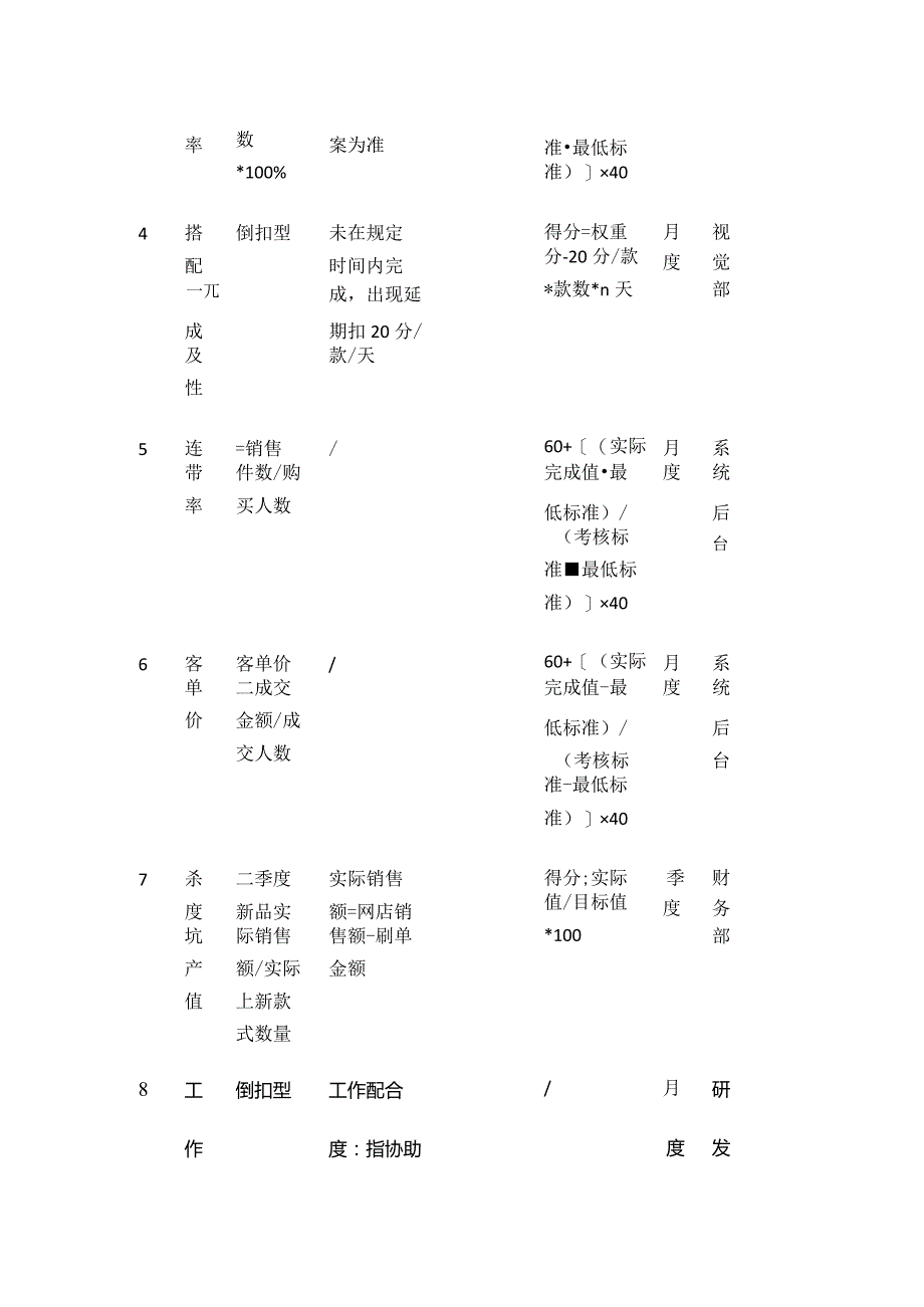 电商服装公司搭配师的绩效指标库全套.docx_第2页