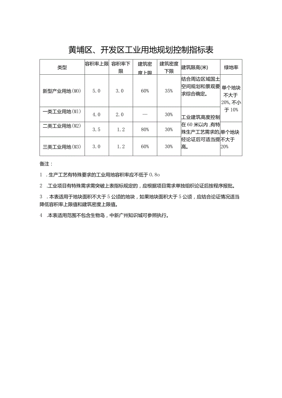 黄埔区、开发区工业用地规划控制指标表.docx_第1页