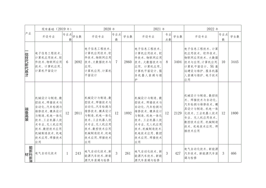 滕州市职业教育提质培优高质量发展三年行动计划2020—2022年.docx_第2页