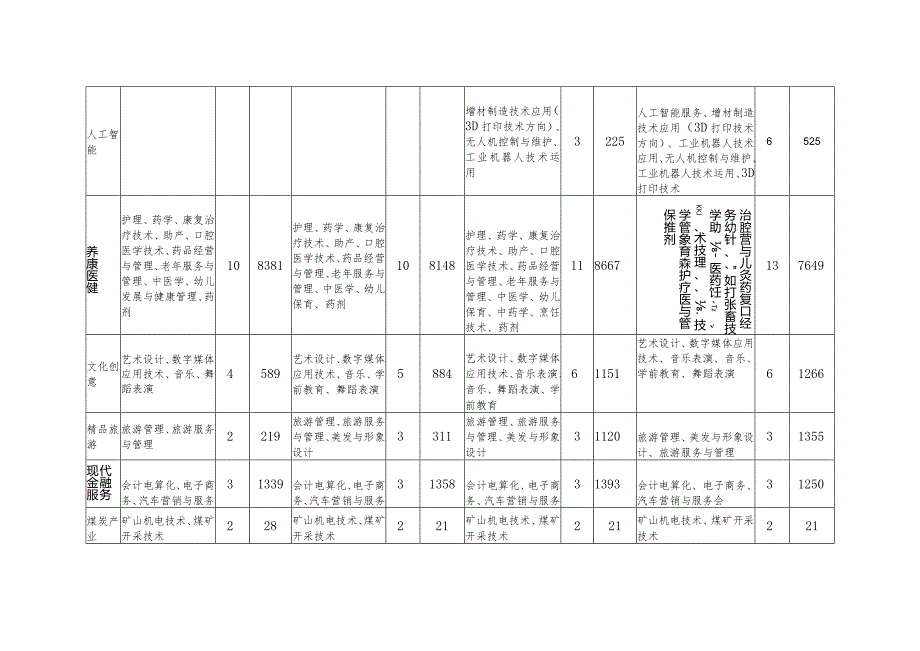 滕州市职业教育提质培优高质量发展三年行动计划2020—2022年.docx_第3页