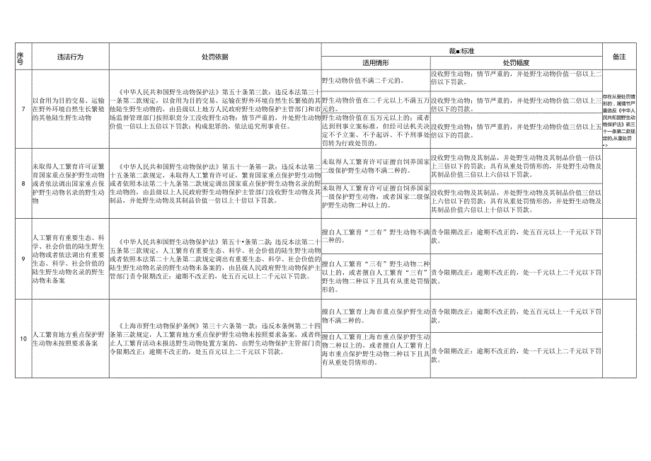 上海市野生动物保护行政处罚裁量基准（2024修订稿）.docx_第3页