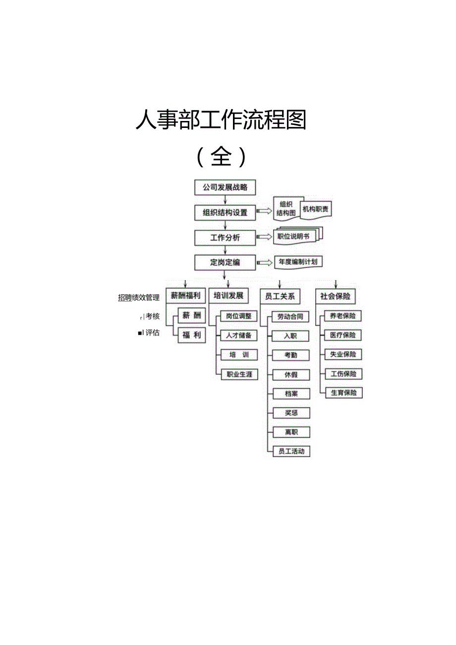 人事部工作流程图.docx_第1页