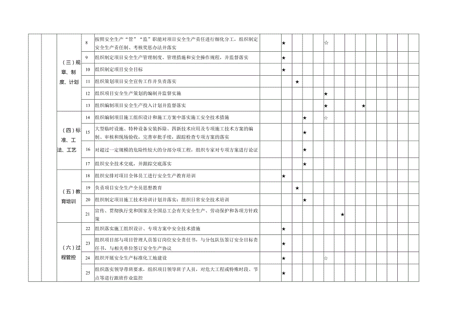 建筑施工安全生产责任制矩阵表（项目级）.docx_第2页