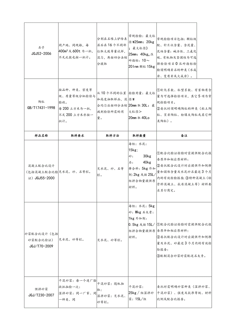 【装饰装修】水泥、砂石及砼类.docx_第2页