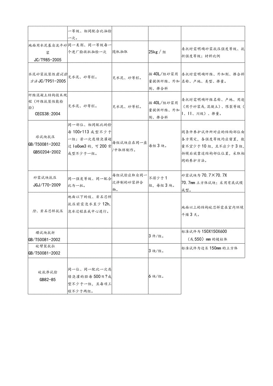 【装饰装修】水泥、砂石及砼类.docx_第3页