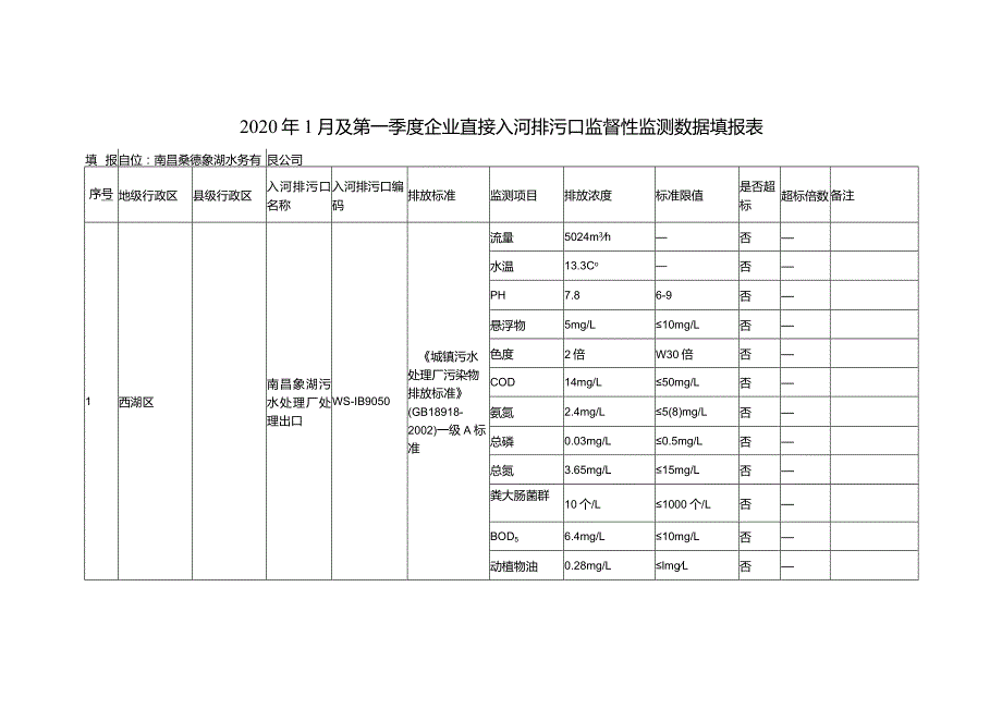 2020年1月及第一季度企业直接入河排污口监督性监测数据填报表.docx_第1页