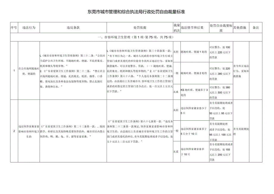 东莞市城市管理和综合执法局行政处罚自由裁量标准（2024年修订）.docx_第2页