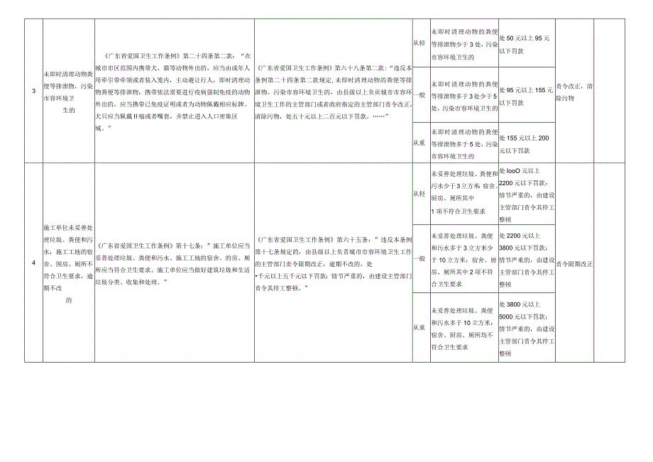 东莞市城市管理和综合执法局行政处罚自由裁量标准（2024年修订）.docx_第3页