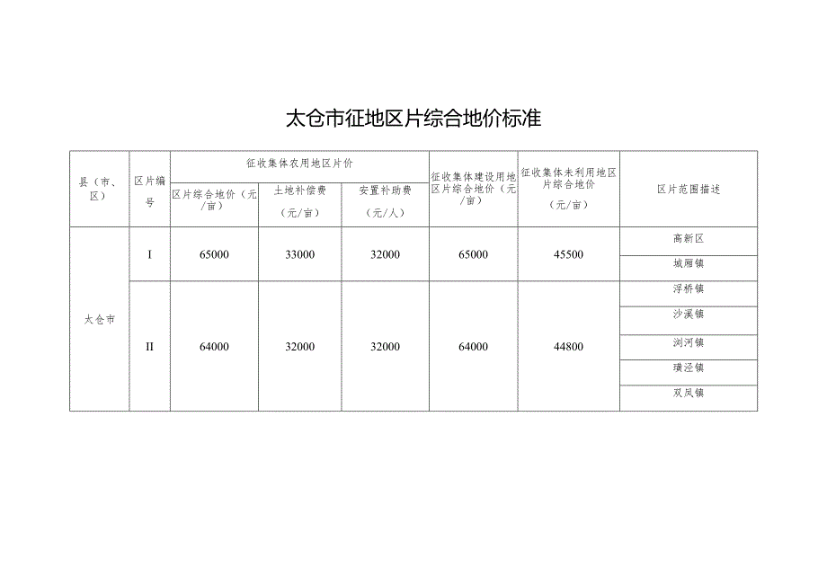 太仓市征地区片综合地价标准.docx_第1页