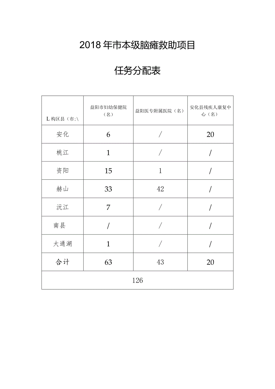 2018年市本级脑瘫救助项目任务分配表.docx_第1页