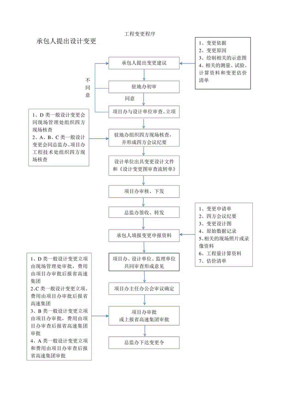 工程变更管理办法（表格）.docx_第1页