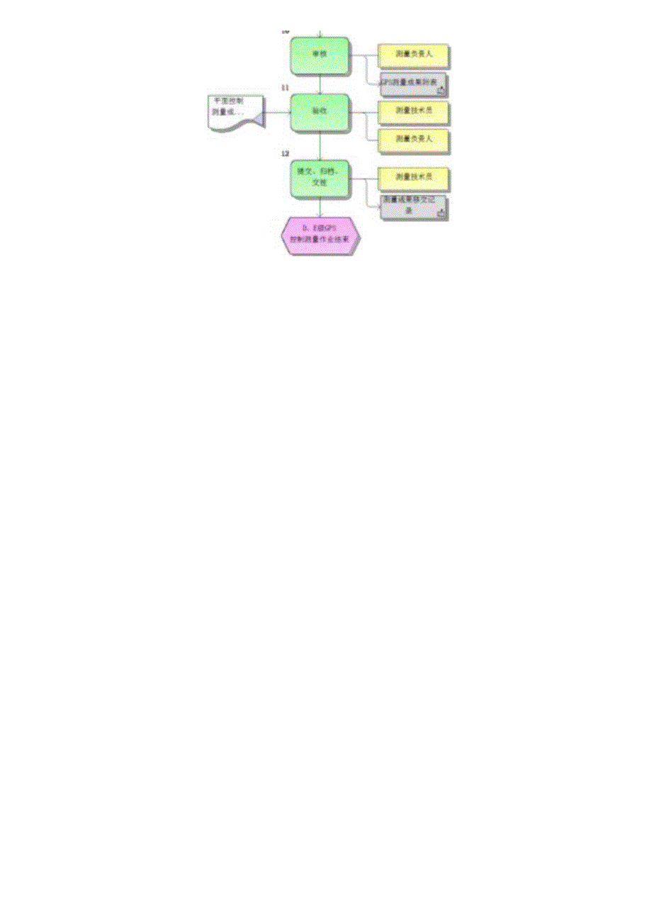 煤矿测量标准作业流程.docx_第3页