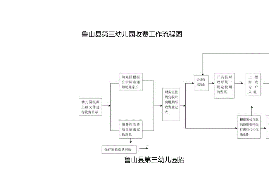 鲁山县第三幼儿园收费工作流程图.docx_第1页