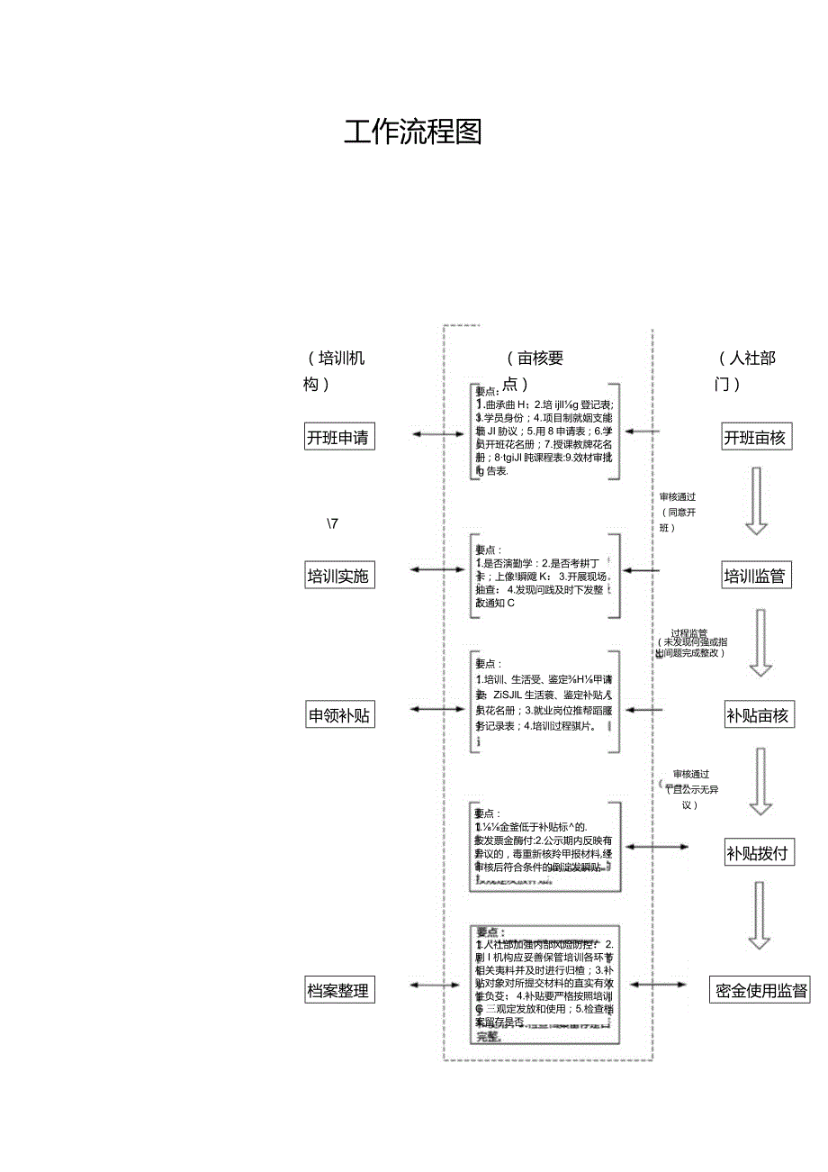 南宁市补贴性职业技能培训业务指导手册（2023年版）第三分册参加项目制非标准职业（工种）就业技能培训补贴业务指导手册.docx_第3页