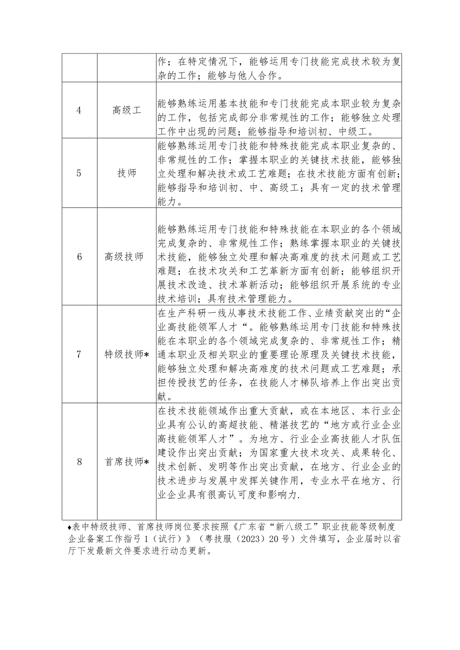 企业职业技能等级认定工作指引（征求意见稿）.docx_第3页