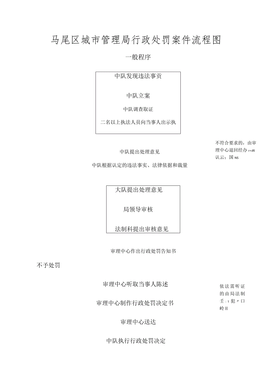 马尾区城市管理局行政处罚案件流程图.docx_第1页