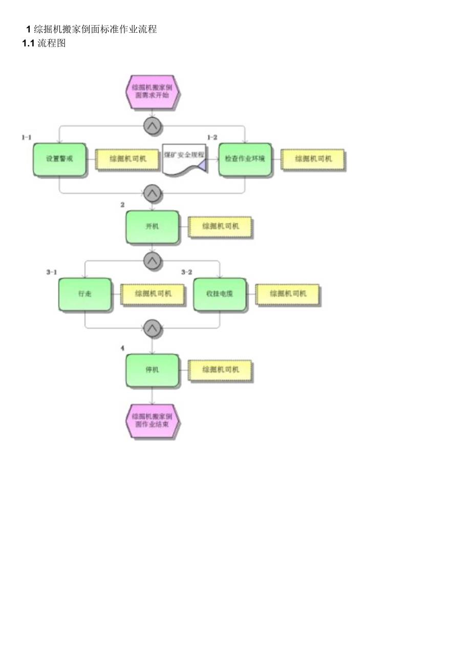 综掘机搬家倒面标准作业流程.docx_第1页