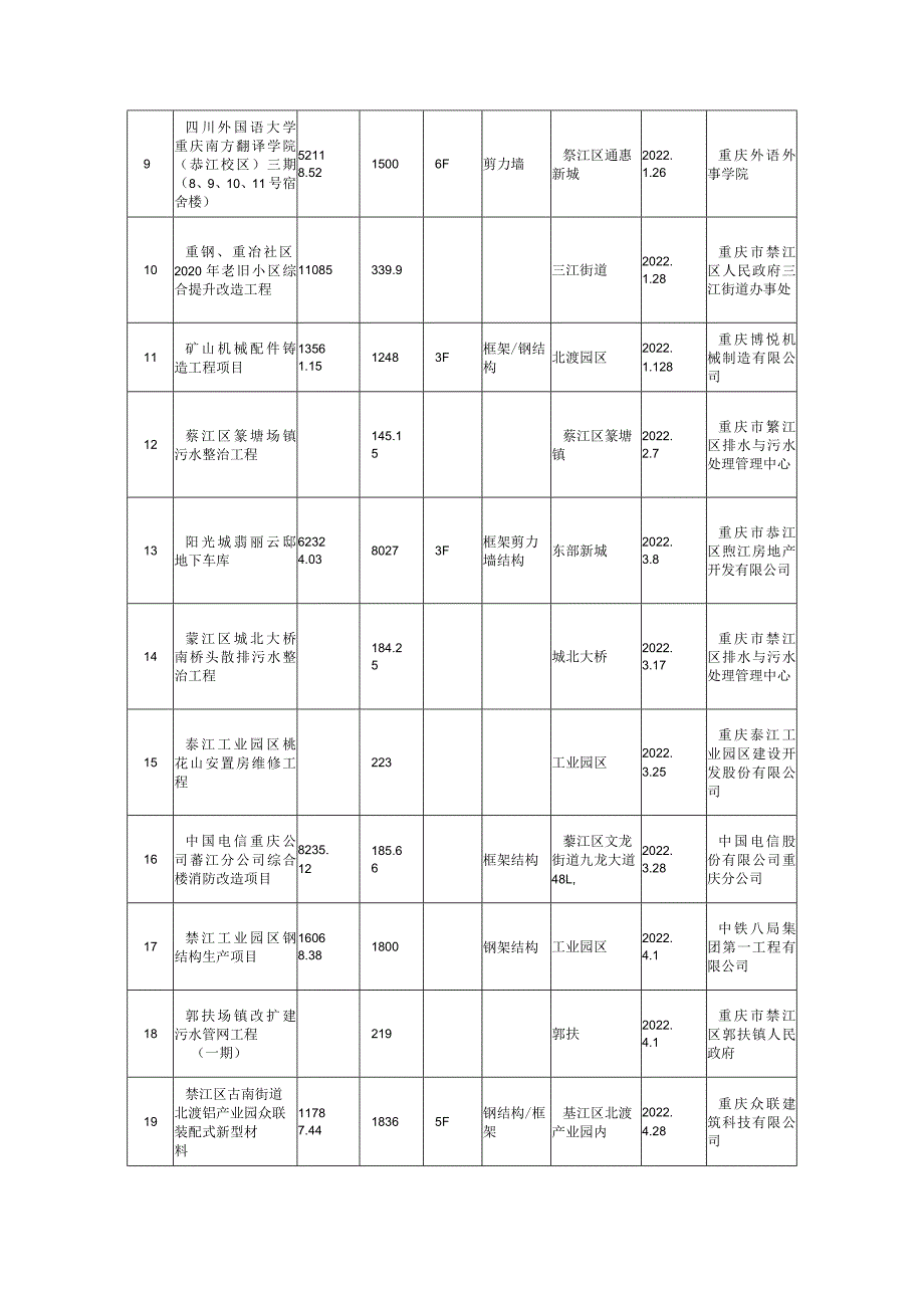 重庆市綦江区住房和城乡建设委员会2022年綦江区建设工程竣工联合验收记录.docx_第2页