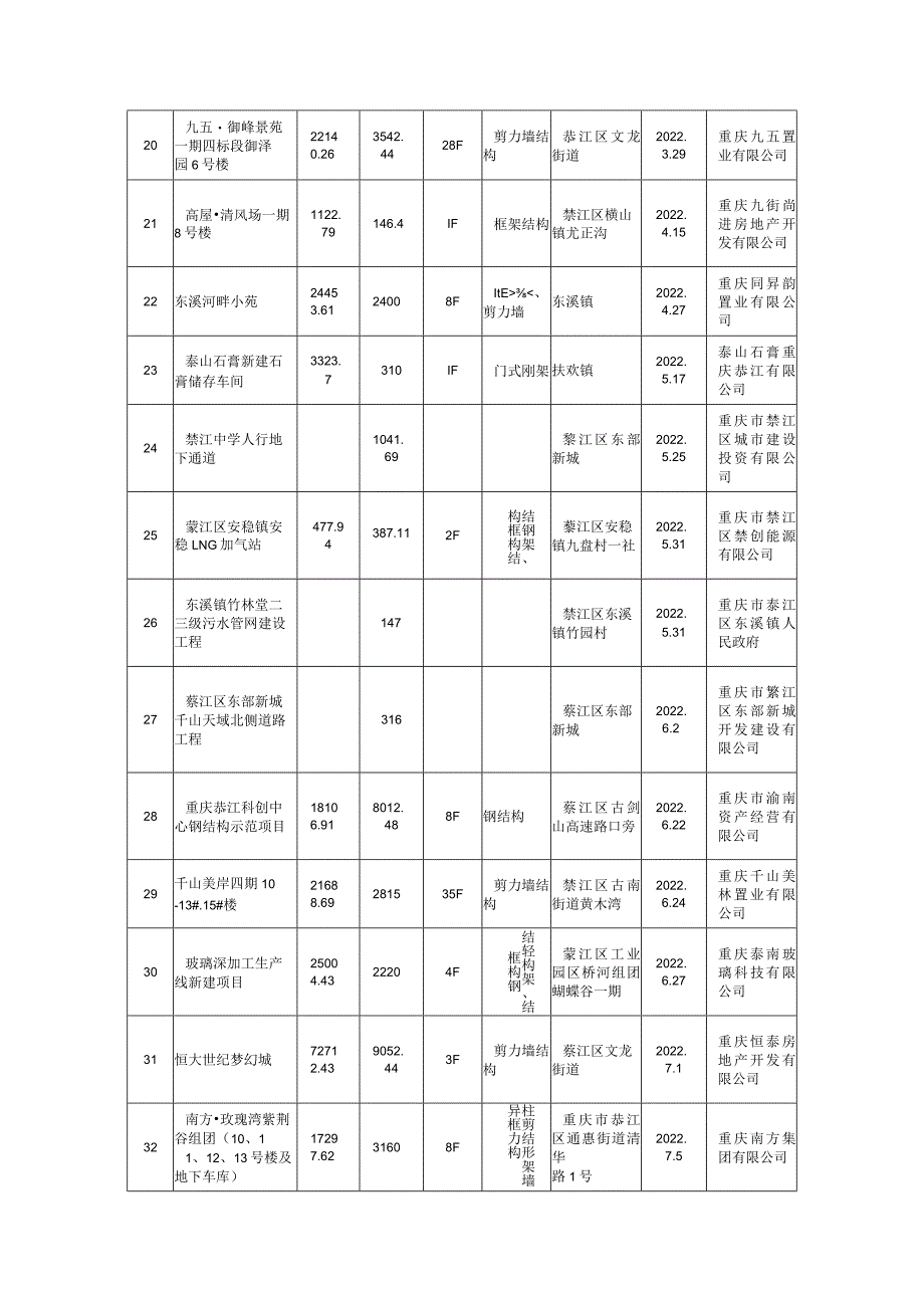 重庆市綦江区住房和城乡建设委员会2022年綦江区建设工程竣工联合验收记录.docx_第3页