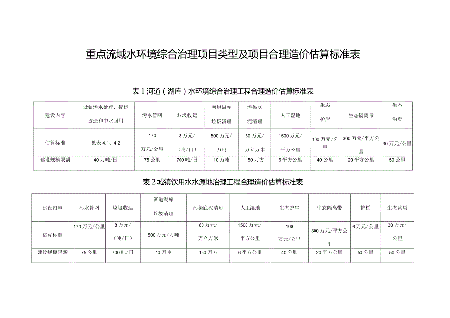 重点流域水环境综合治理专项2024年中央预算内投资计划绩效目标表.docx_第3页