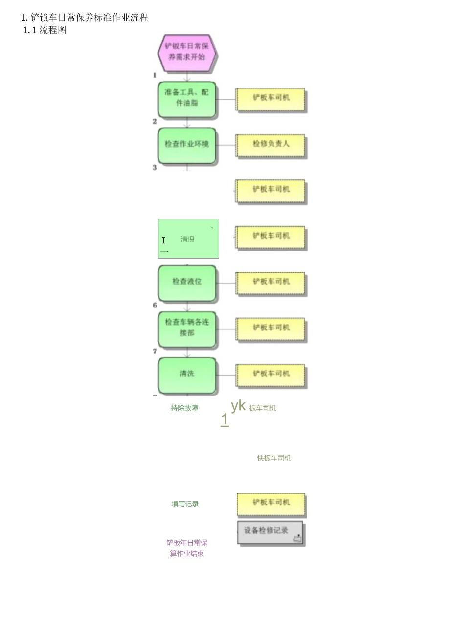 胶轮车机械检修标准作业流程.docx_第2页