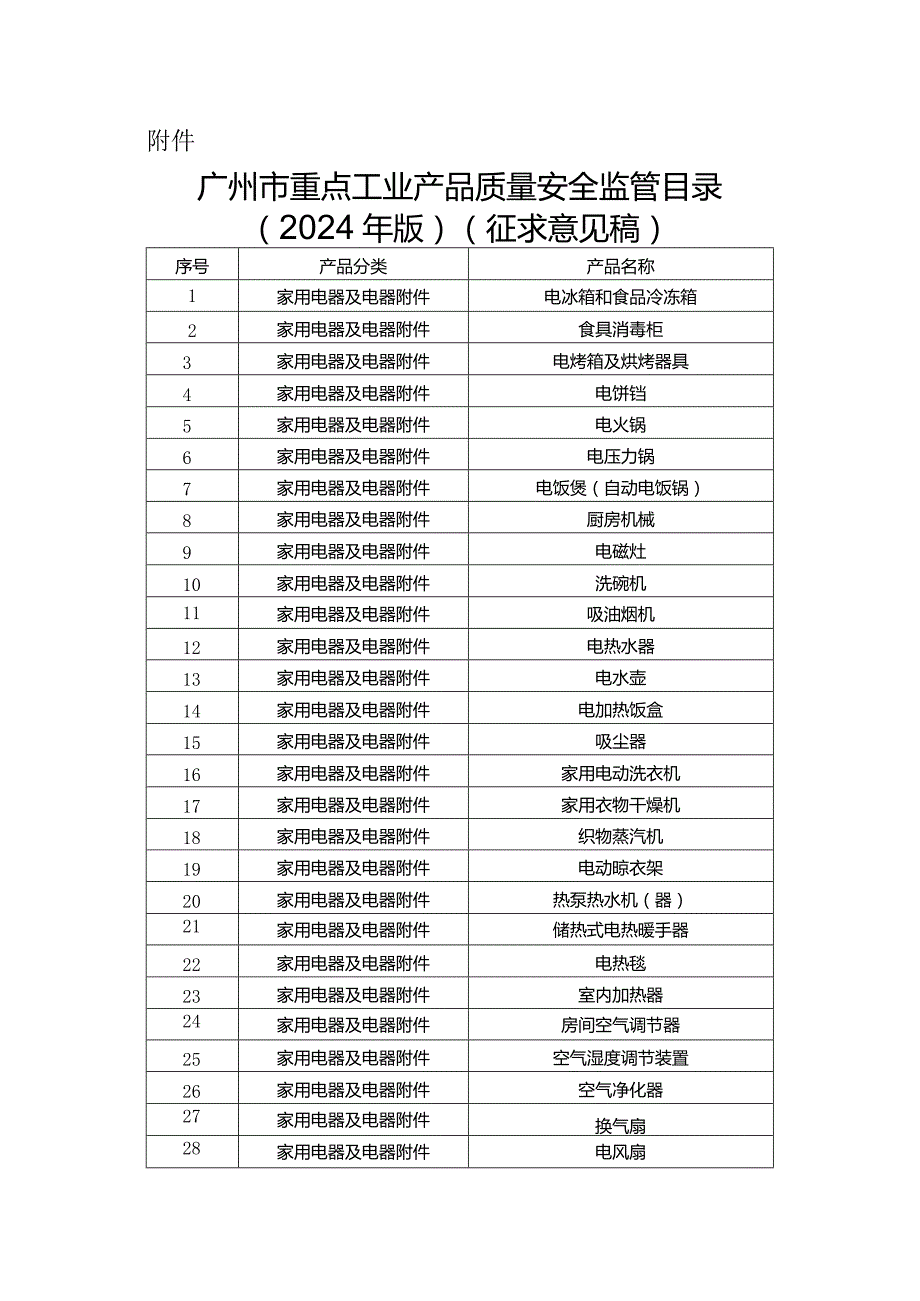 广州市重点工业产品质量安全监管目录（2024年版）.docx_第1页